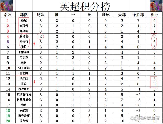 王中王100期期一肖_英超最新积分战报 哈兰德3场7球 曼城全胜领跑 阿森纳少2分排第3  第7张