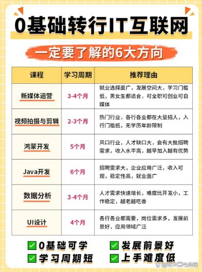 新澳门开奖号码2024年开奖结果,零基础转行IT互联网一定要知道的六大方向  第1张