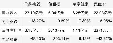 2024年新澳门正版资料大全免费_生活电器半年报盘点：小熊、飞科承压，清洁电器一枝独秀  第3张