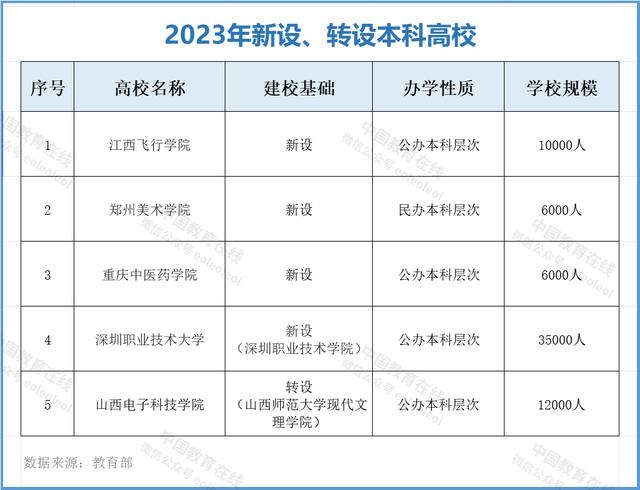 600图库大全免费资料图2024,已获公示！57所新大学，要来了  第3张