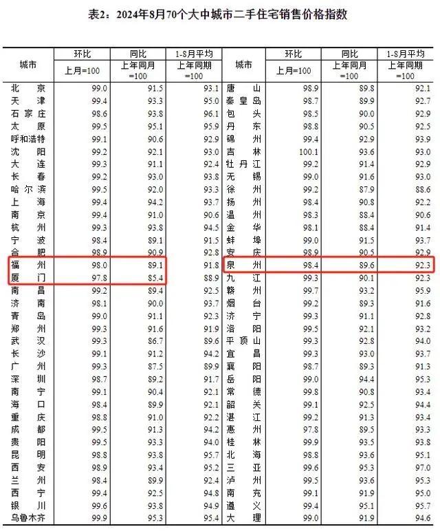 2024新奥奥天天免费资料_厦门楼市告急！新房二手房价双跌不止  第3张