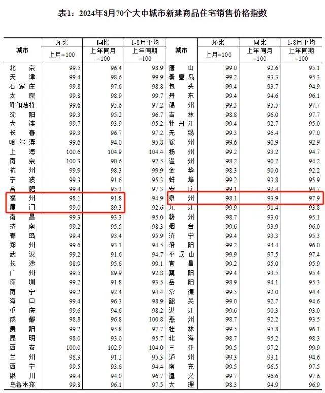 2024新奥奥天天免费资料_厦门楼市告急！新房二手房价双跌不止  第2张