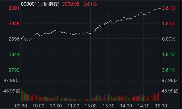 2024新澳正版免费资料大全_3000点！沪指大涨3.61%，全市超5000股飘红，成交破万亿