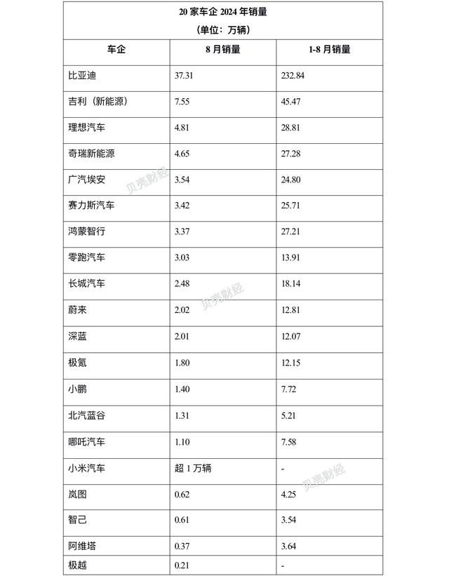 澳彩资料免费资料大全,车企8月销量成绩单出炉：比亚迪超37万辆，造车新势力分化加剧  第1张