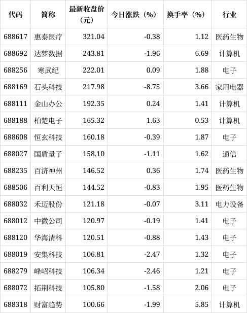 7777788888精准新传真_科创板平均股价20.11元，17股股价超百元