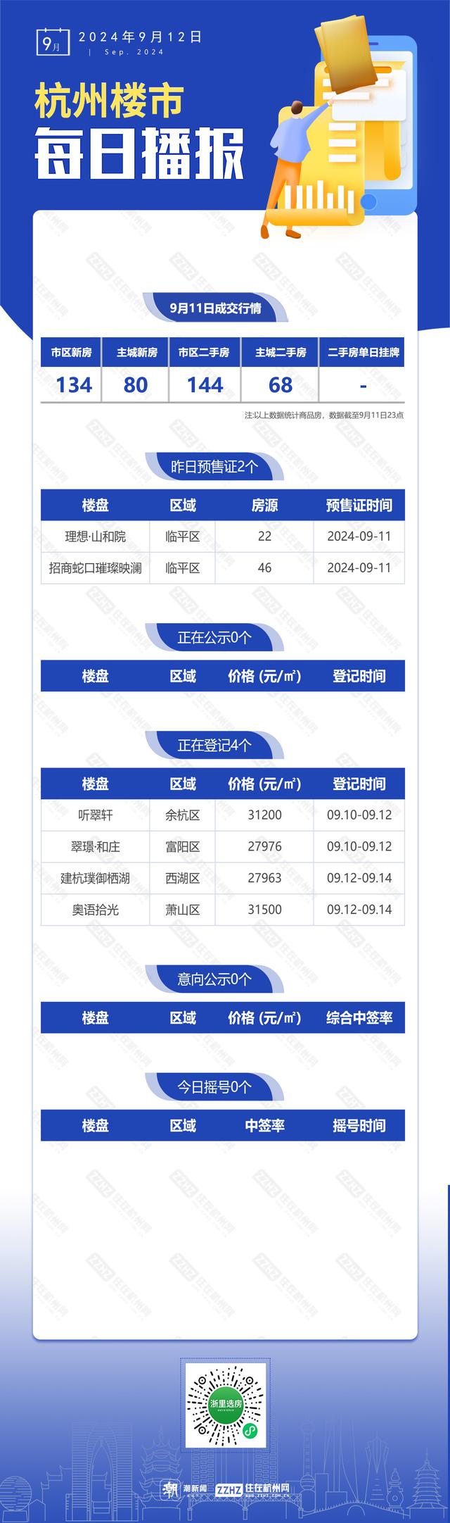 2024澳门六今晚开奖结果出来新_9月12日，杭州新房2盘预售，4盘报名中  第1张