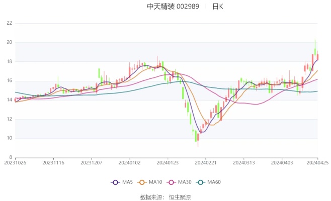 2024天天好开彩大会_中锐股份成一元低价股，总市值19.69亿元  第1张