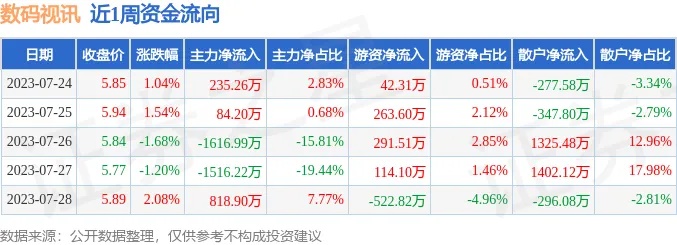 数码视讯上涨17.46%，报5.65元/股