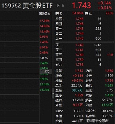 2024年新澳门历史开奖记录,中证沪深港黄金产业股票指数上涨0.29%，前十大权重包含湖南黄金等