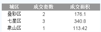 二四六天天彩资料大全网最新2024_5月新房签约环比上涨23%，二手房成交量下滑  第1张