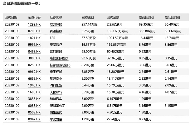 二四六香港资料期期准2024,港股股票回购一览：9只个股获公司回购