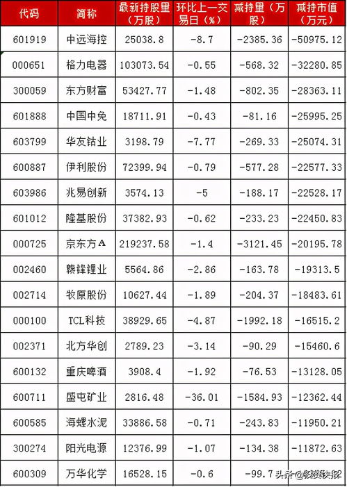 新奥今晚上开奖9点30分,111只科创板股获北向资金减仓  第1张