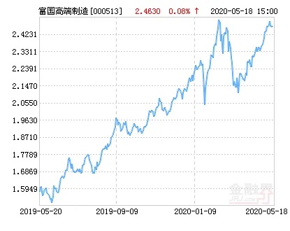 新澳门六会精准免费开奖_富国高端制造行业股票A连续3个交易日下跌，区间累计跌幅2.3%  第1张