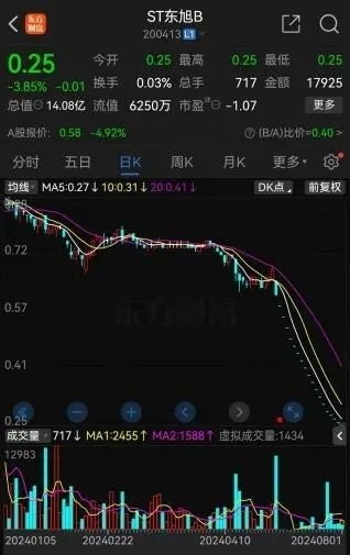 新澳门特免费资料大全_ST旭电：A、B股股票收盘价格已经连续十一个交易日均低于1元