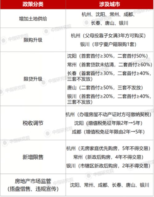 澳门三肖三码精准100%最新版电脑版_多地房地产新政！