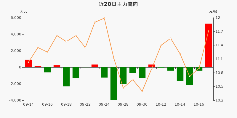 新澳门王中王二肖二资料_ST易联众上涨7.78%，报2.91元/股