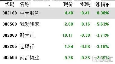 新澳六开彩资料2024,「午盘」A股早盘指数分化个股普涨：沪指跌0.45%，深成指涨1.03%