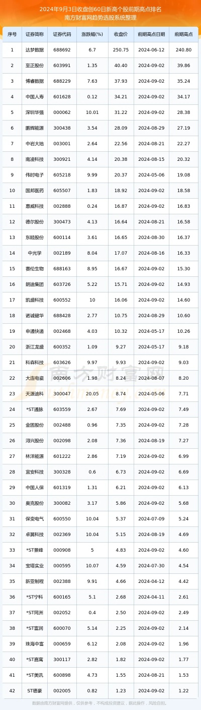 新澳2024今晚开奖资料,9月3日南方高股息股票A净值下跌0.79%，近3个月累计下跌7.44%