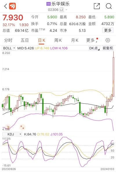 4949澳门今晚上开奖_乐华娱乐(02306)上涨6.0%，报0.53元/股  第1张