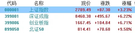 800图库资料免费大全资料澳门_A股午评：深证成指涨1.28%，商业航天概念股全线大涨，红利股震荡下挫  第1张