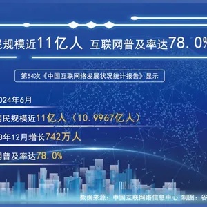 澳门王中王100%的资料论坛_我国网民规模近11亿人 互联网普及率达78.0%