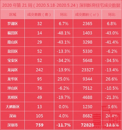 2024澳门正版资料正版,上周深圳新房成交289套，新房、二手房成交均环比下跌