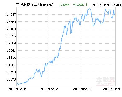 2024年澳门精准资料大全,工银医疗保健股票连续3个交易日下跌，区间累计跌幅2.05%