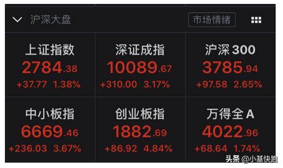 澳门一肖一码期期准资料1_A股三大指数集体收涨 全市场近4800只个股上涨60股涨停