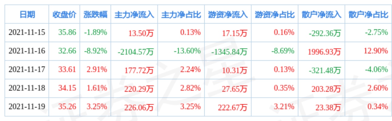 最准一肖一码100中奖,新兴装备上涨5.09%，报26.01元/股