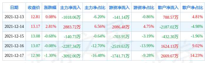 2024最新奥马免费资料生肖卡,游戏ETF（159869）持续上攻涨近4%，连续两日获资金净流入达1.06亿元