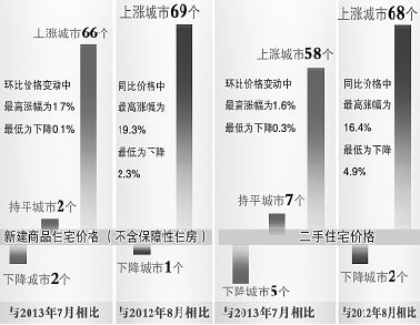 新澳门彩天天开奖资料一,8月一线城市新房售价同比降4.2%