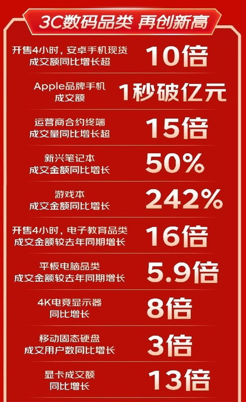 2024正版资料大全免费,连续发放27天！1亿元3C数码产品消费券明日10点开抢