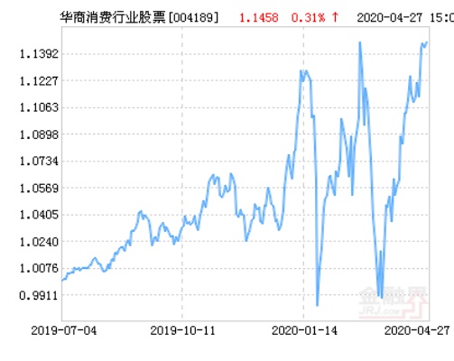 7777788888精准跑狗_8月30日华商消费行业股票净值增长2.67%，近1个月累计下跌1.01%