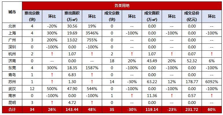 管家婆白小姐开奖记录,房地产：30个重点城市新房成交面积为148万方，同比下滑27%