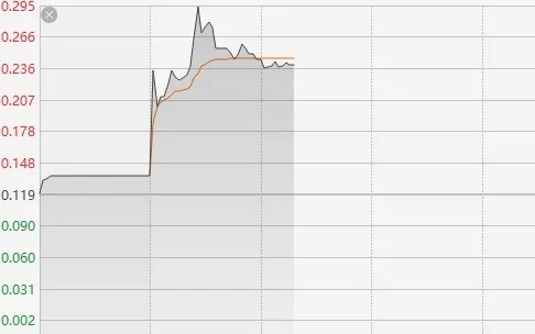 新奥资料免费精准网址是多少？_港股午评：科指涨0.71%录得9连升 电力股涨幅明显 中国奥园盘中飙涨近150%