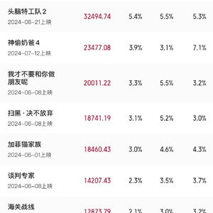 二四六澳门资料开奖天天_暑期档电影票房破60亿  第1张